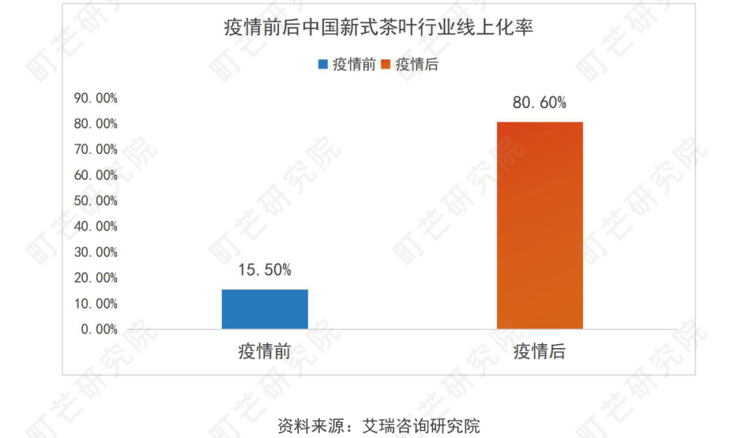 《2022现制茶饮行业研究报告》发布