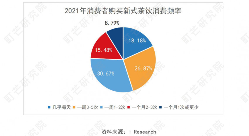 《2022现制茶饮行业研究报告》发布