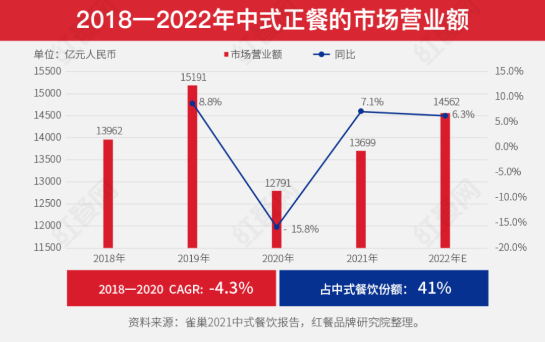 营收强势反弹，中式正餐迎来发展新机遇？