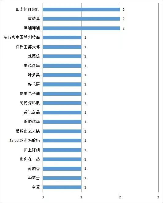 田老师红烧肉、沪上阿姨、华莱士等因食安问题被通报