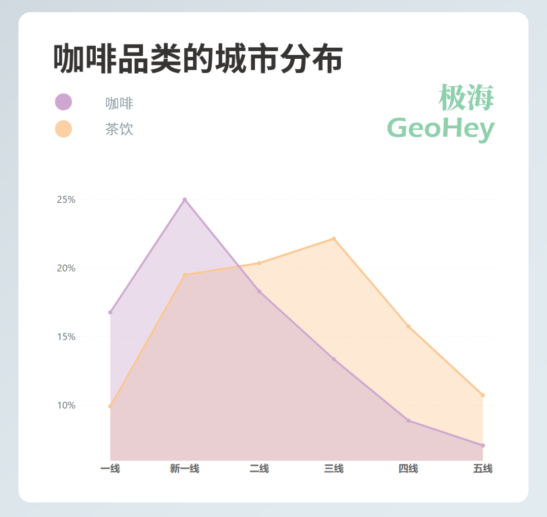 咖啡品牌如何选择下沉城市？