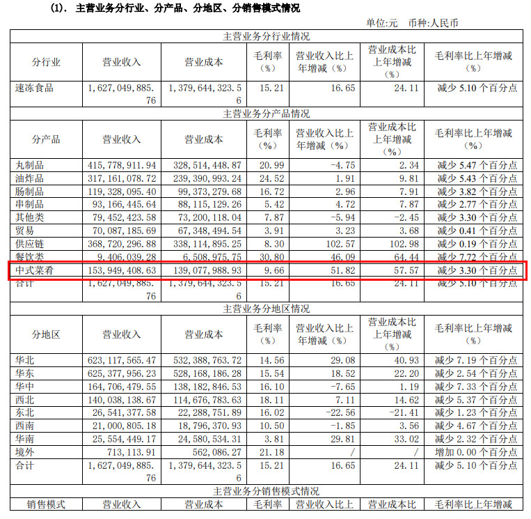 ​惠发食品1.5亿开拓预制菜产业链，破解增收不增利困局！