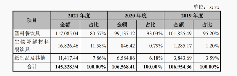 塑料餐具供应商富岭股份递交招股书，综合毛利率连年下滑