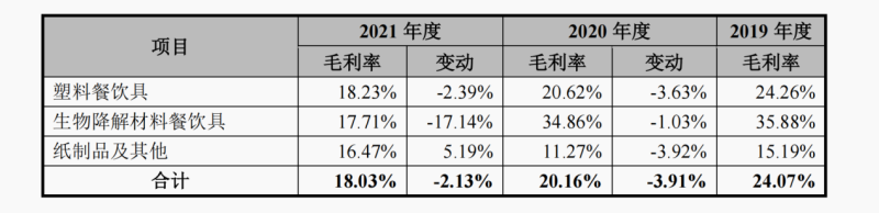 塑料餐具供应商富岭股份递交招股书，综合毛利率连年下滑