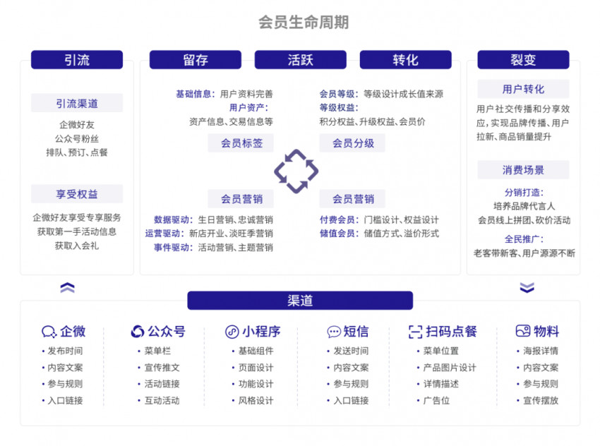 《2022餐饮行业私域运营白皮书》发布，直击餐饮老板的最大痛点