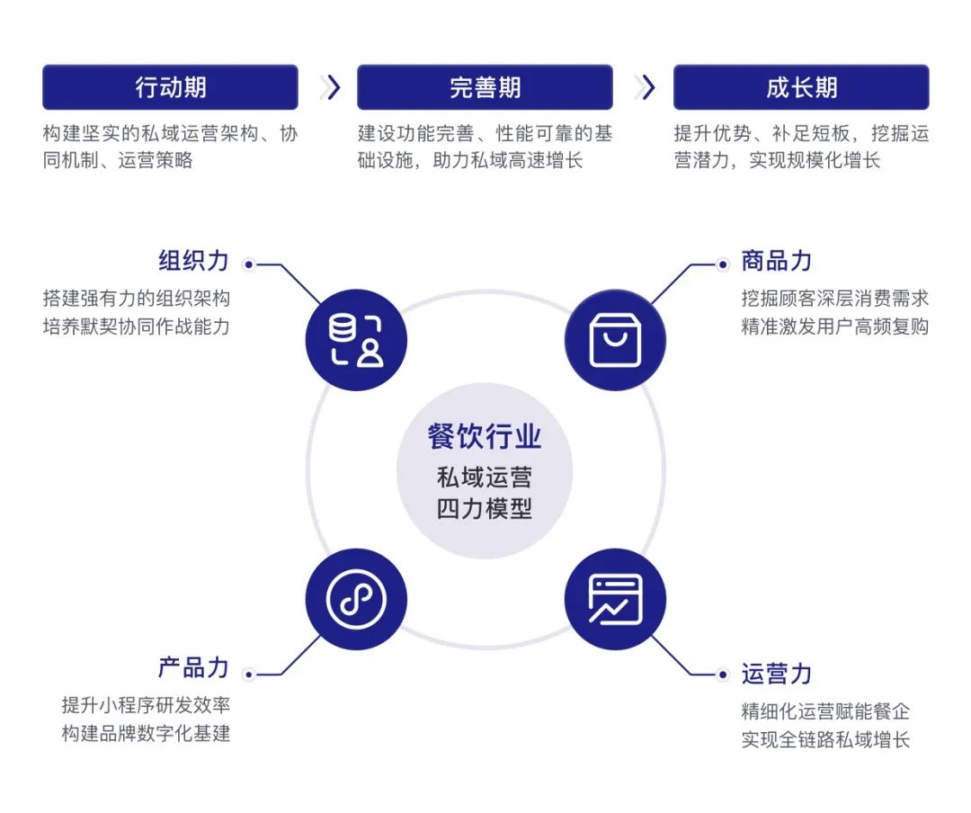 《2022餐饮行业私域运营白皮书》发布，直击餐饮老板的最大痛点