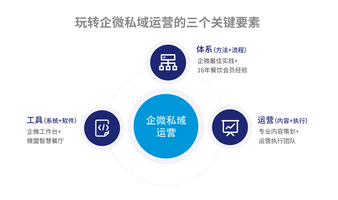 《2022餐饮行业私域运营白皮书》发布，直击餐饮老板的最大痛点