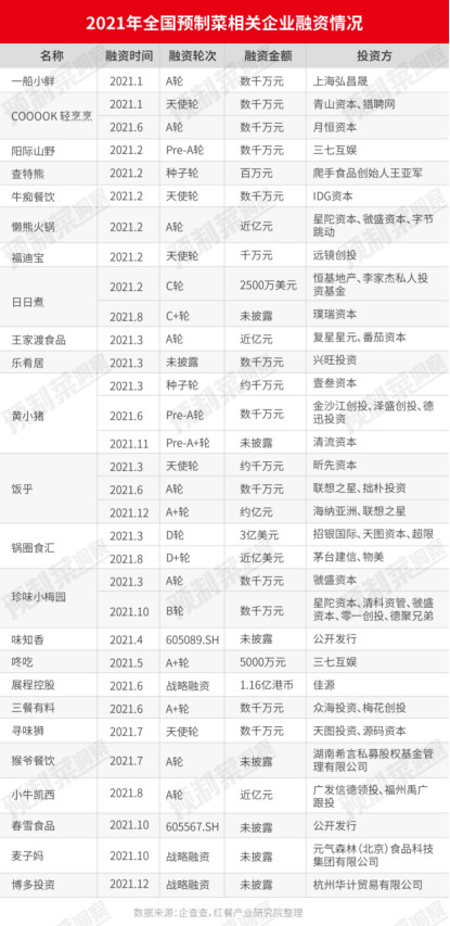 盘点2021-2022年预制菜投融资，最高单轮融资16亿！