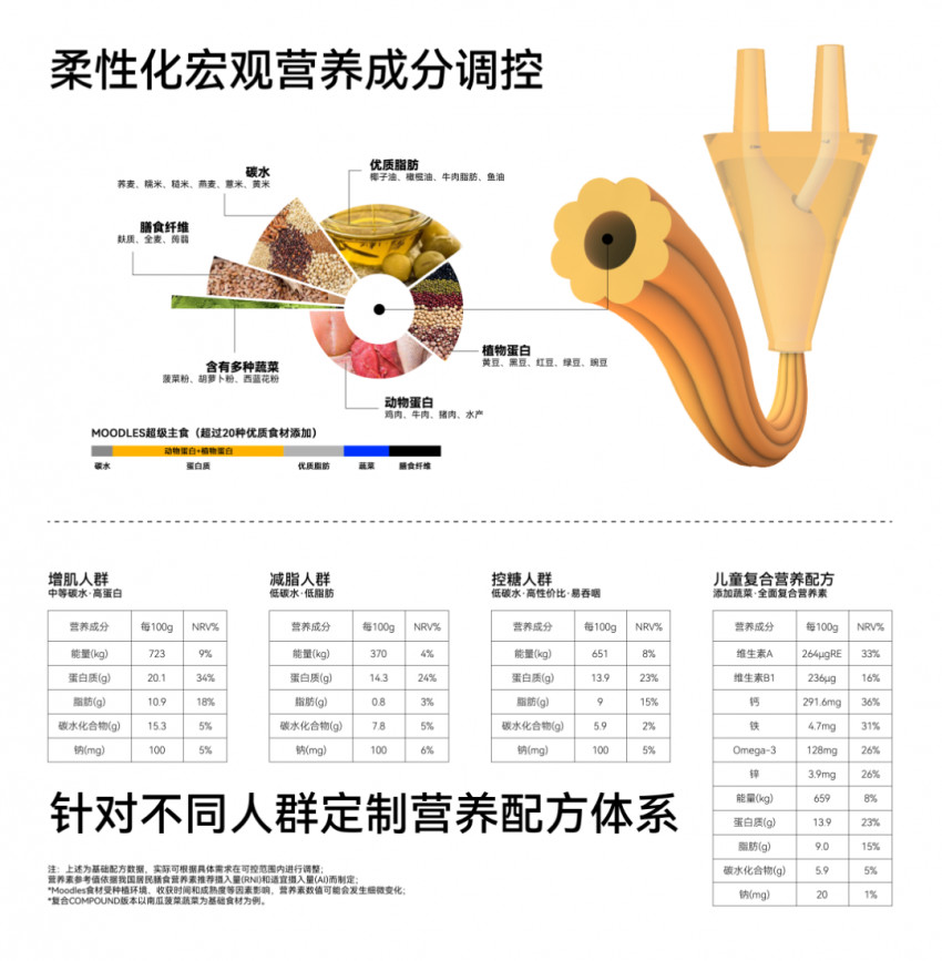 食品科技公司MOODLES完成数千万元战略融资