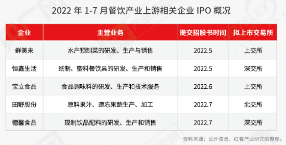 《2022中国餐饮产业生态白皮书》出炉，生态化、数字化和资本化趋势明显