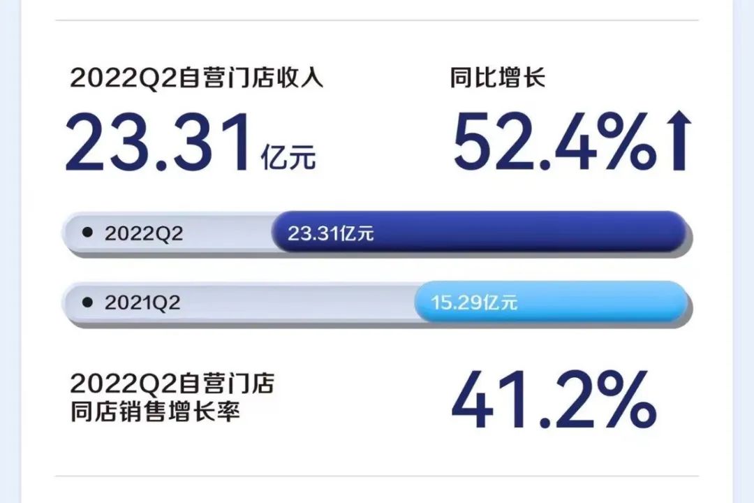 瑞幸Q2财报发布：拓店越来越快，走得越来越稳