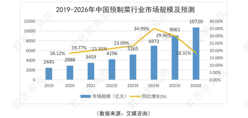 《2022预制菜行业研究报告》发布