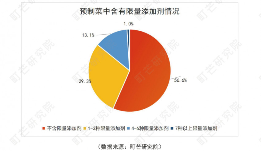 《2022预制菜行业研究报告》发布