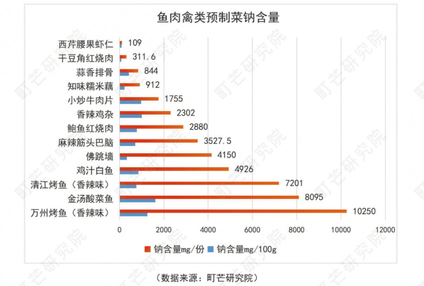 《2022预制菜行业研究报告》发布