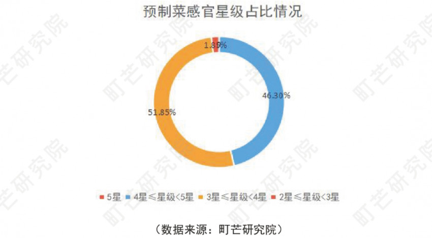 《2022预制菜行业研究报告》发布