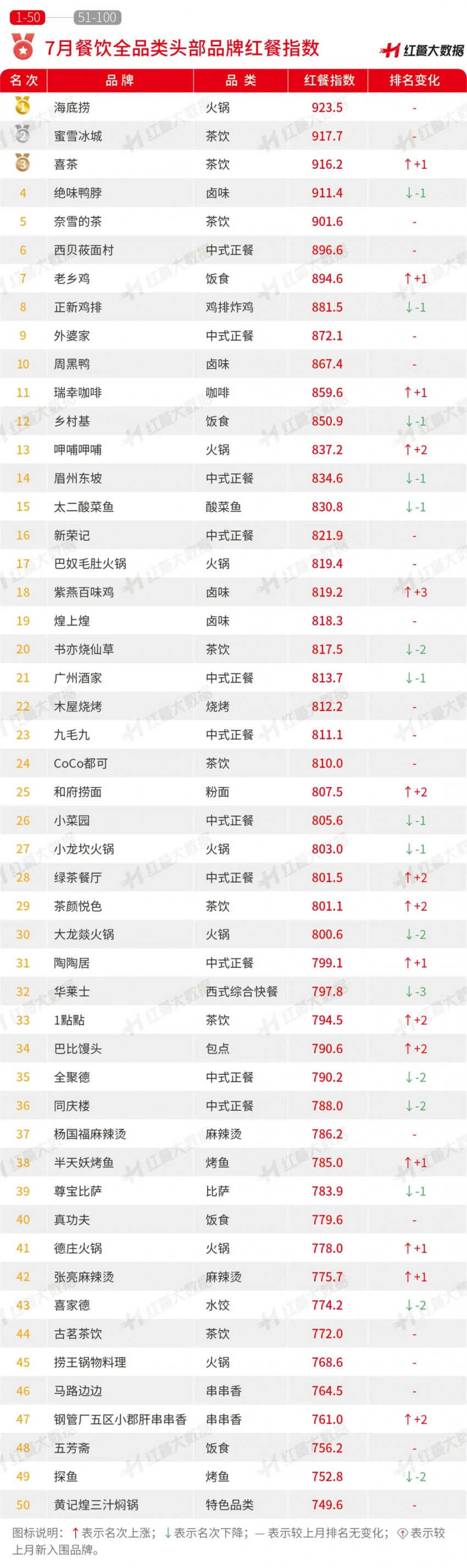 7月红餐指数发布：蜜雪冰城抢先布局乡镇市场！