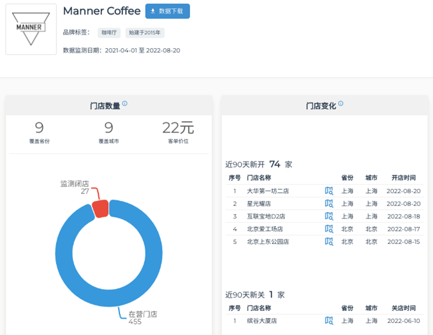 Manner，精品咖啡赛道没有下半场