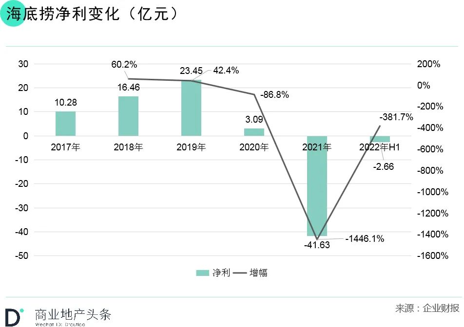 年中财报季，新餐饮第一股们的日子并不好过！