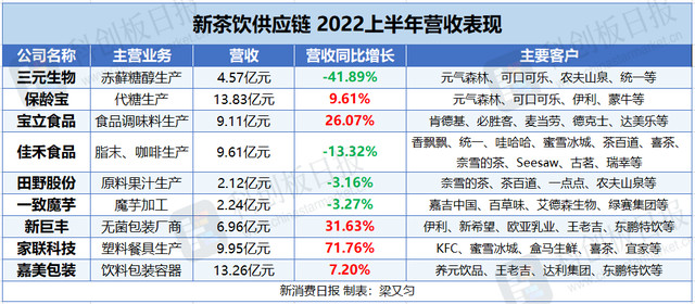 新茶饮供应商晒年中“成绩单”，“躺着赚钱”的时代过去了！