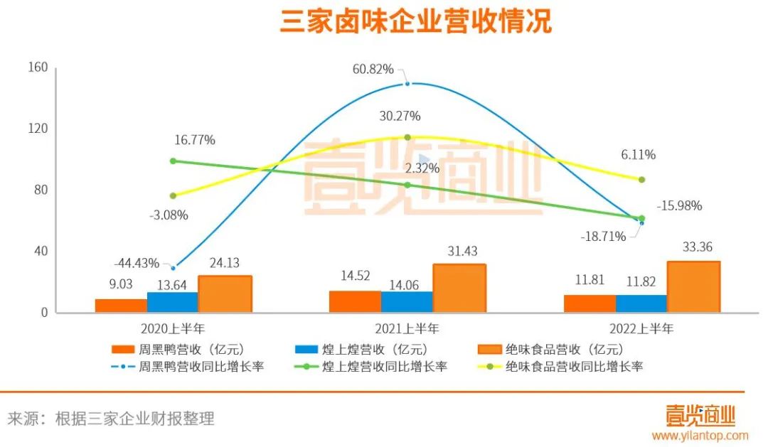 卤味鸭脖卖不动，不是年轻人的锅