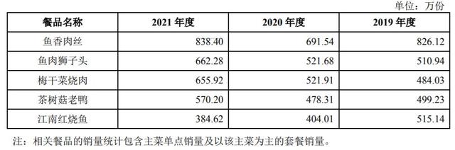 这些知名连锁餐厅八成以上是预制菜，你能接受吗？