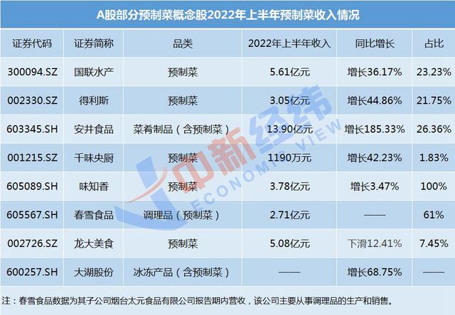 这些知名连锁餐厅八成以上是预制菜，你能接受吗？