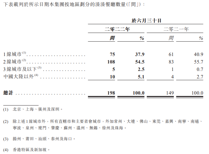 惨不忍睹！14家上市餐企仅3家盈利，半年亏掉13.83亿元