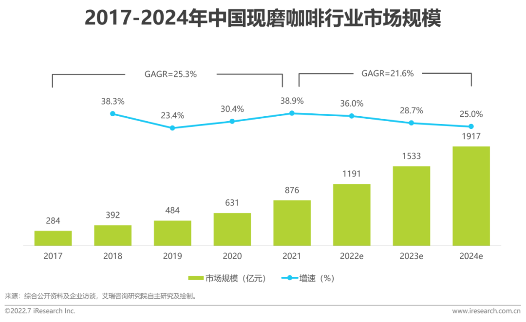 2022年中国现磨咖啡行业研究报告