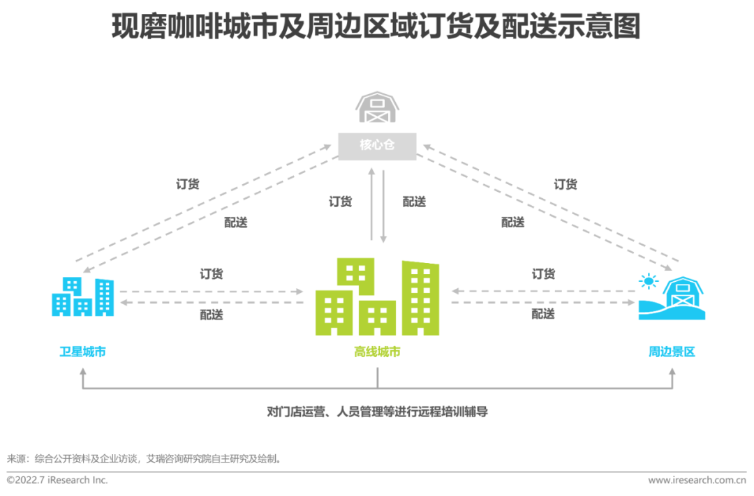 2022年中国现磨咖啡行业研究报告