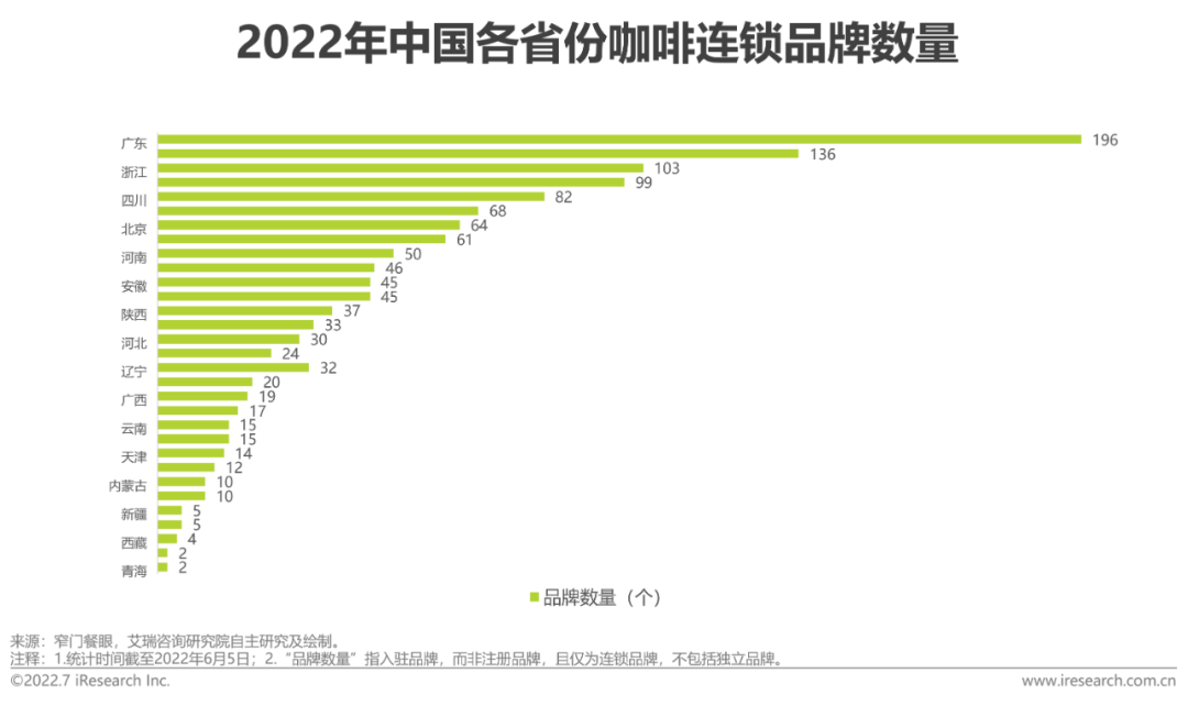 2022年中国现磨咖啡行业研究报告