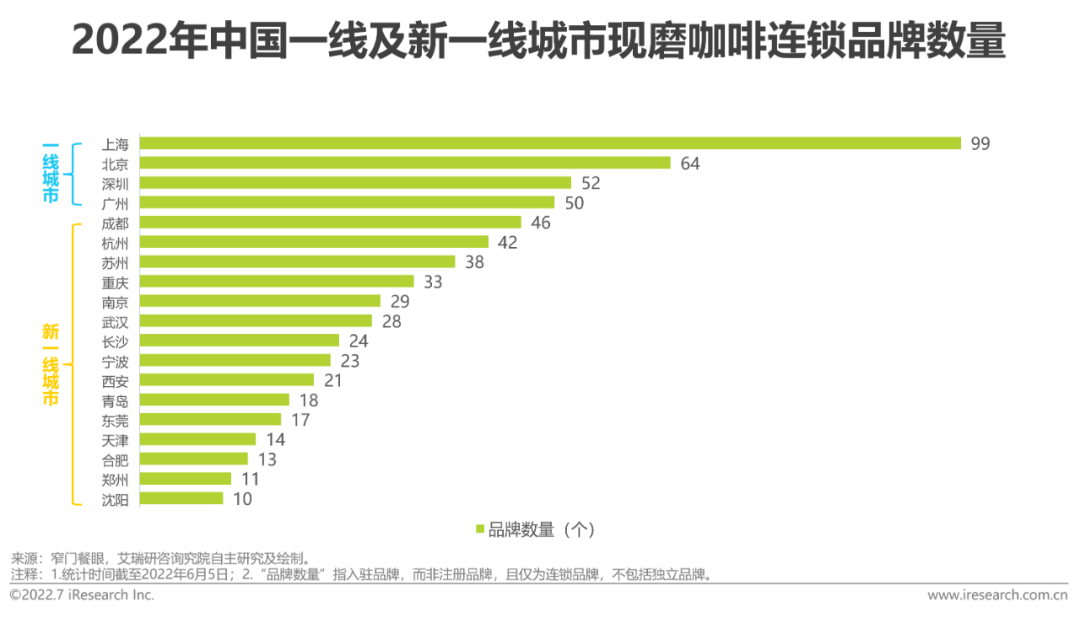 2022年中国现磨咖啡行业研究报告