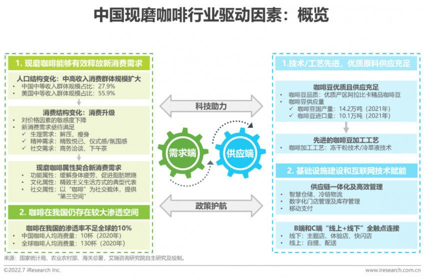 2022年中国现磨咖啡行业研究报告