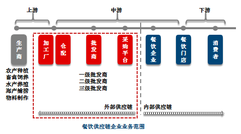 报告发布：餐企如何做好供应链数字化转型？