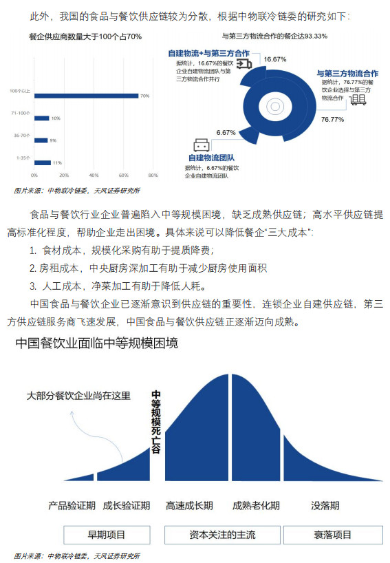 报告发布：餐企如何做好供应链数字化转型？