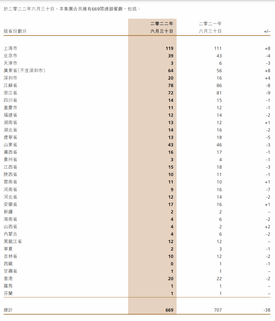 味千拉面一年亏一亿，日式快餐要凉了？