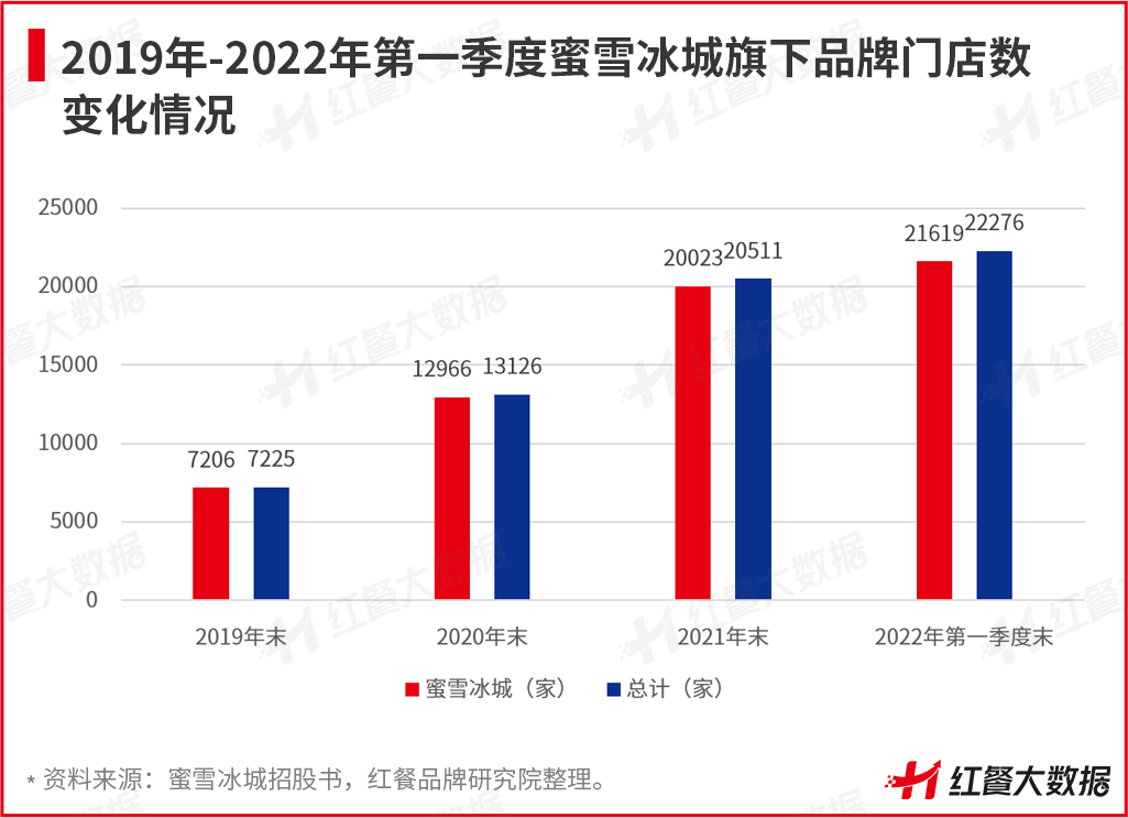 2022年9月红餐指数发布：头部餐企上市进程进一步提速！