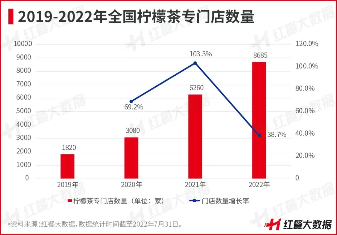 新店活不过3个月，柠檬茶告别野蛮生长！