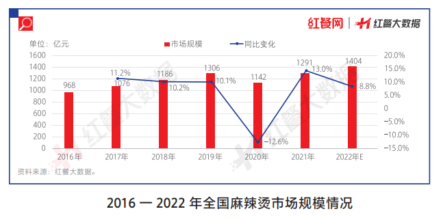 我国麻辣烫市场规模持续增长，2022年预计达到1400亿元