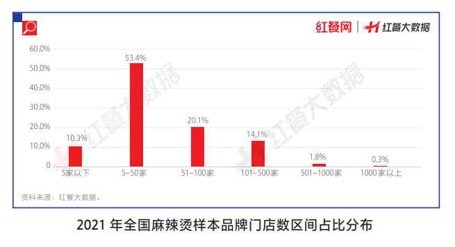 我国麻辣烫市场规模持续增长，2022年预计达到1400亿元