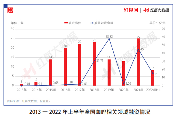 资本爱喝咖啡，2022年现磨咖啡赛道融资热潮依旧