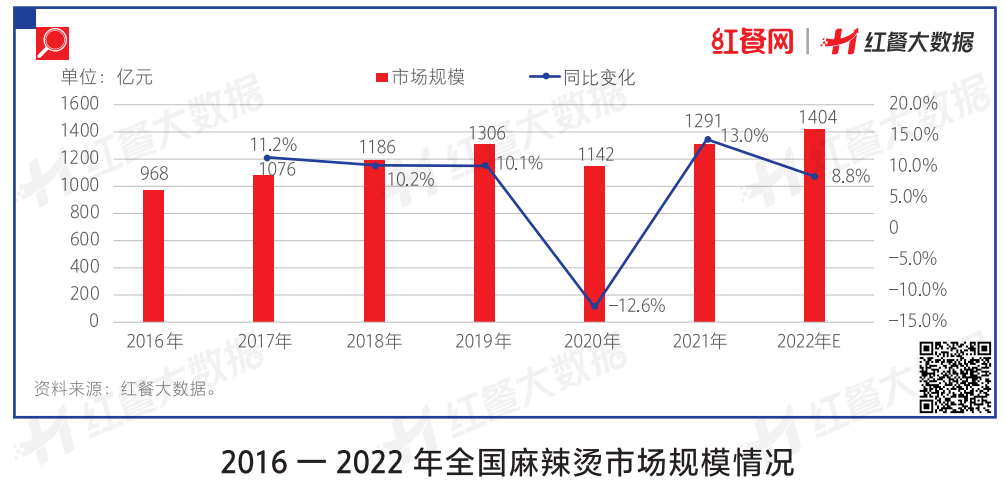 千亿市场悄然生变，麻辣烫如何讲好未来故事？