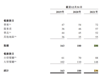 绿茶上市一波三折，初代网红餐厅遇阻港交所