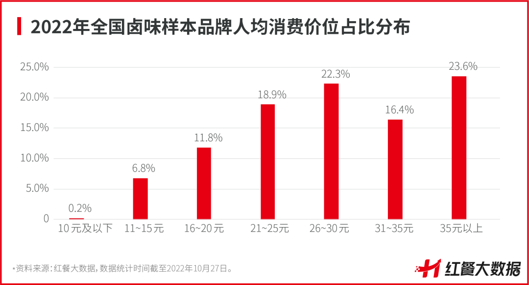 重磅！《中国卤味品类发展报告2022》正式出炉