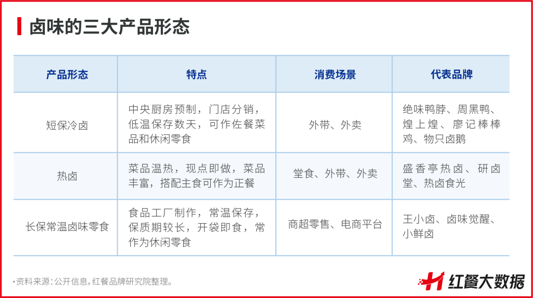 重磅！《中国卤味品类发展报告2022》正式出炉