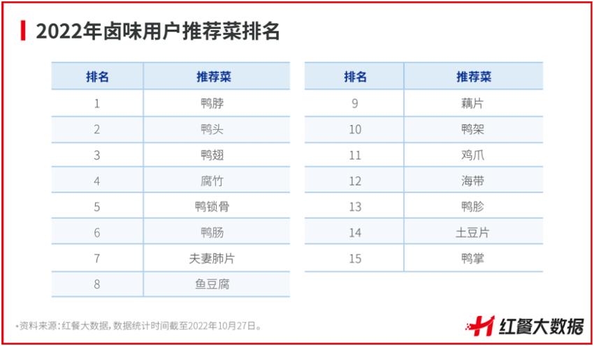 卤味鏖战正酣，细分品类成热门掘金赛道