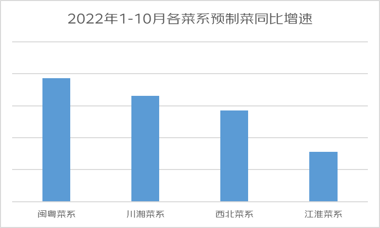 预制菜最新线上消费报告发布，前10个月同比增长170%，