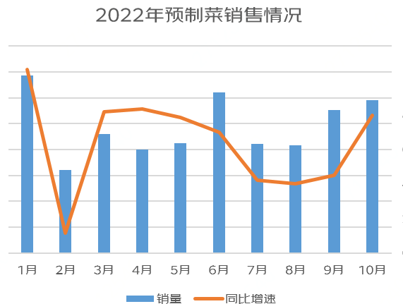 预制菜最新线上消费报告发布，前10个月同比增长170%，