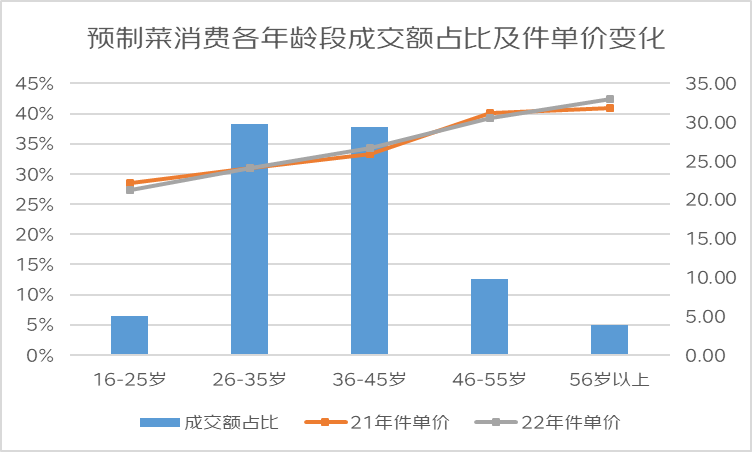 预制菜最新线上消费报告发布，前10个月同比增长170%，
