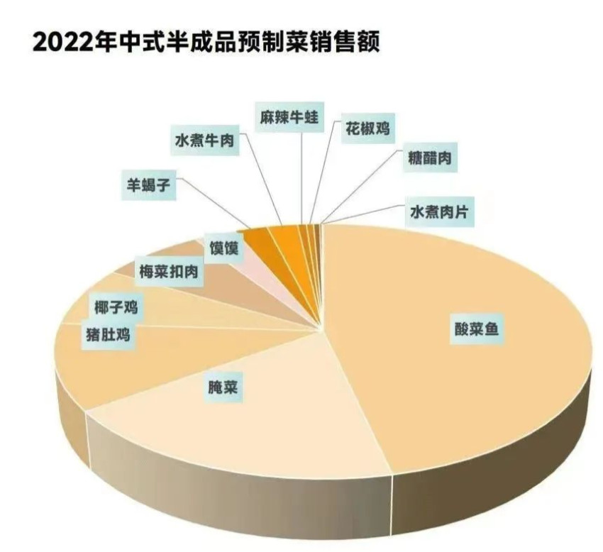 入局预制菜，小心死在供应链上