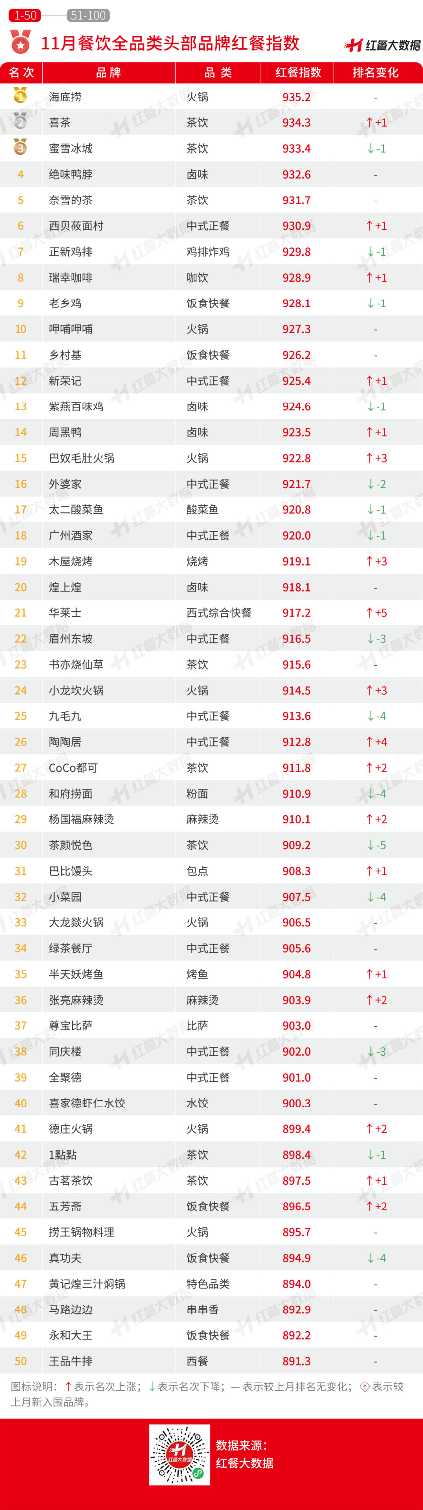 ​2022年11月红餐指数发布：喜茶开放加盟和达美乐冲刺上市受关注